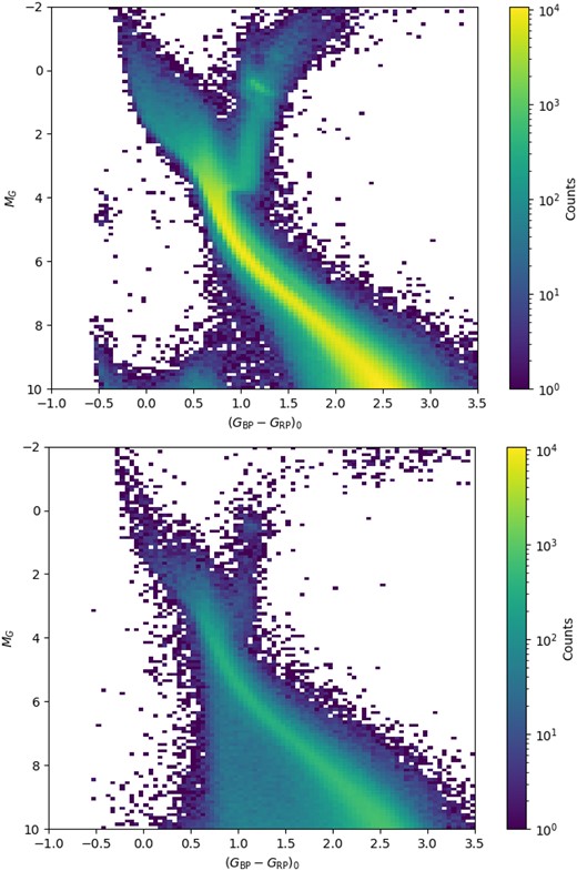 Upper panel. Hess diagram of all the sources that were kept in the sample (5128792) based on the phot_bp_rp_excess_factor selection. Lower panel. Same as above, but for all the sources that were removed from the sample (1594031) based on the phot_bp_rp_excess_factor selection. For both diagrams, the size of the bins is 0.1 mag in magnitude and 0.05 mag in colour. A clear feature can be seen in the upper panel at 3.5 ≲ MG ≲ 5 and (GBP − GRP)0 ≈ −0.5, which corresponds to the locus of the hot subdwarf stars, a product of binary evolution.