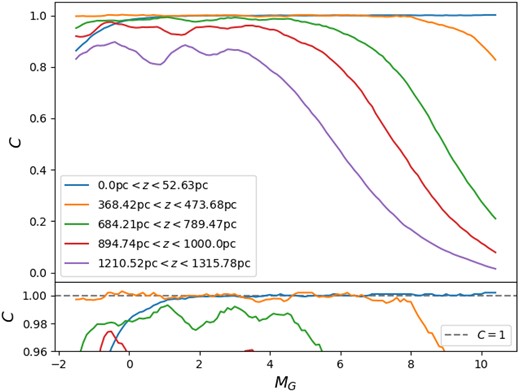 Results of the ASTs in five slices illustrate the trend of completeness with the MG magnitude. The lower panel zooms to the region with high completeness to highlight the occurrence of C > 1 for the slices closest to the Galactic plane.