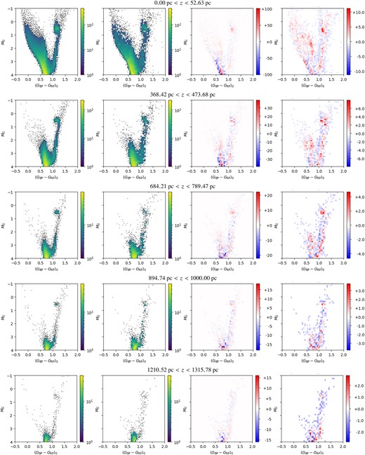Comparison between the best-fit models and the observations in four slices of the sample, with distance from the Galactic plane increasing from the top panel to the bottom panel. For every row, from left to right, the Hess diagrams correspond to: the model M produced with the best fitting parameters, the observations O, the residuals M-O, and the significance (M-O)/$\sqrt{\text{O}}$.