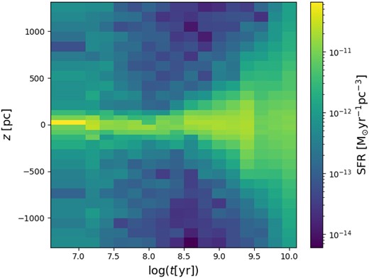 Plot of the SFR per unit volume, as determined for all slices and all age bins. It can be seen how the young stars are mostly concentrated on the Galactic plane while older ones are more dispersed.