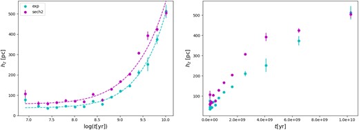 The scale height of the Galactic disc hz versus the mean age of every age bin. The cyan points are the exponential case, while the magenta points are for the case of the square hyperbolic secant. The left plot uses a logarithmic scale for the age, while the right one uses a linear one and shows that the linear trend in younger ages is lost at older ages, where the trend in hz flattens. The dashed lines in the left-hand panel show the results of the fits of equation (12).