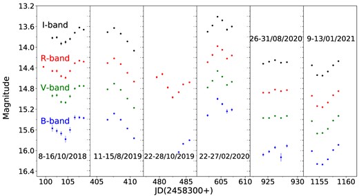 The STV LC of TXS 0506 + 056 in I, R, V, and B bands.
