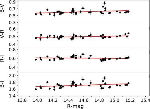 Optical CM plot with respect to R band of TXS 0506 + 056.