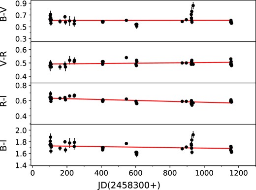 Optical colour variability LCs covering the total observation duration of TXS 0506 + 056.