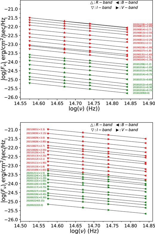 The SED of TXS 0506 + 056 in I, R, V, and B bands.