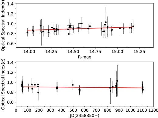 Variation of optical spectral index (α) of TXS 0506 + 056 with respect to R-magnitude (top) and JD (bottom).