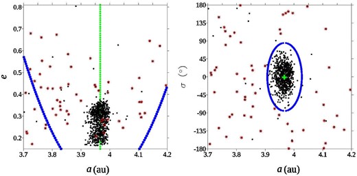 Left panel: Distribution of the pre-candidates in the (a, e)-plane, the nominal position of the resonance is indicated by a vertical line and the limits of the resonance are also indicated. Right panel: Distribution of the pre-candidates in the (a, σ)-plane, the centre of the resonance is indicated by a cross. The QHCs candidates are indicated by a circle. We can see that the QHCs candidates are in the periphery of the MMR, beyond the ellipse in right panel.