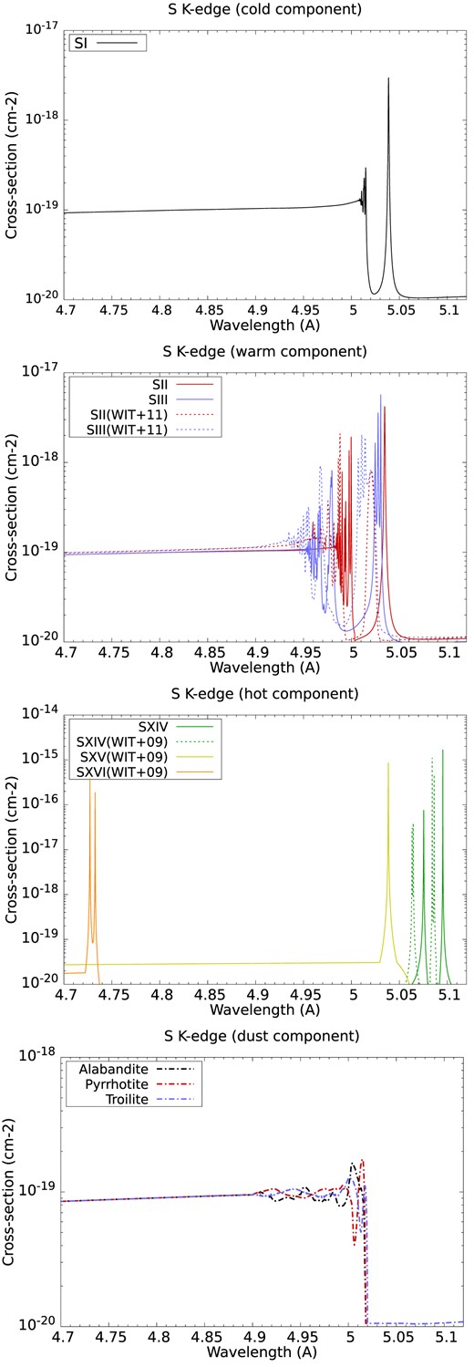 Photoabsorption cross-sections included in the model for S i (top panel), S ii, S iii (second panel), S xiv, S xv, and S xvi (third panel) and three samples of interstellar dust analogues, namely alabandite, pyrrhotite, and troilite (bottom panel). Photoabsorption cross-sections, previously computed by Witthoeft et al. (2009), Witthoeft et al. (2011), are also shown. While the general profiles are quite similar, differences exist in the K-edge positions between the two calculations because orbital relaxation effects are considered in this work for generating a basis tailored to inner-shell ionization.