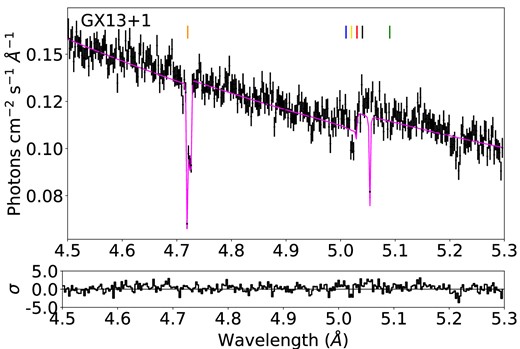 Best-fitting results in the S K-edge photoabsorption region for the LMXB GX13 + 1. The black data points correspond to the observations (in flux units and combined for illustrative purposes), while the solid red line corresponds to the best-fitting model. The position of the K α absorption lines are indicated for each ion, following the colour code used in Fig. 1.