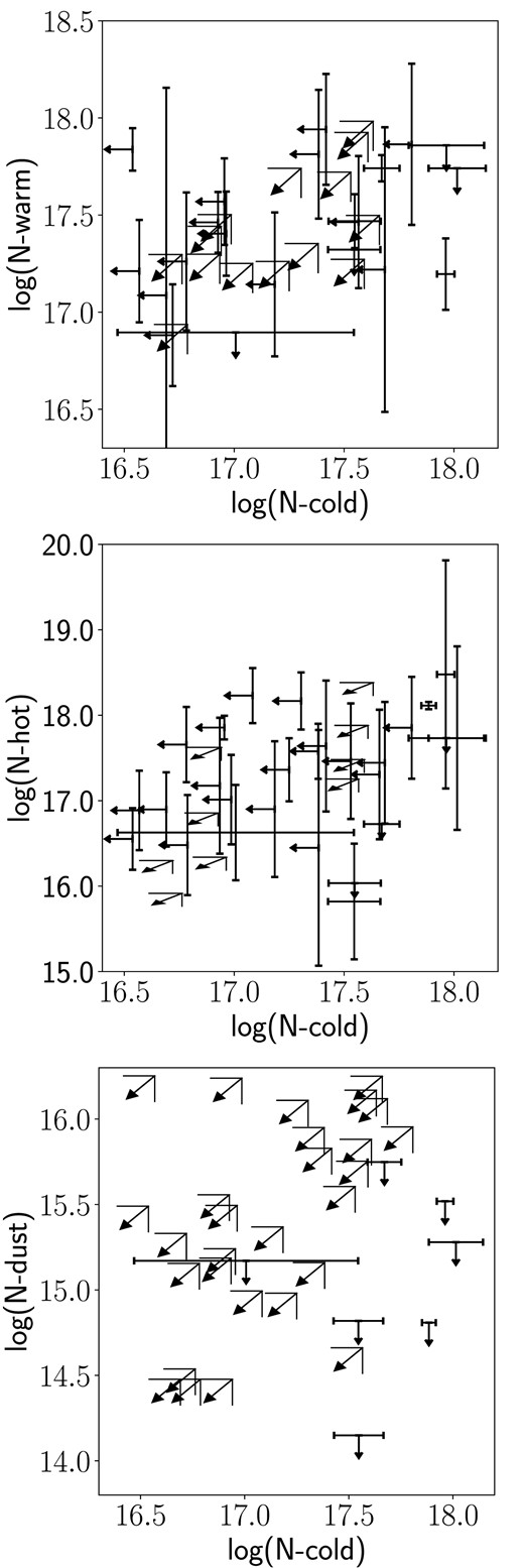 Best-fitting column densities for the cold (S i), warm (S ii + S iii), hot (S xiv + S xv + S xvi), and dust ISM phases.