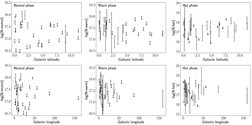 S column densities distribution for each ISM phase as function of Galactic latitude (top panels) and Galactic longitude (bottom panels).