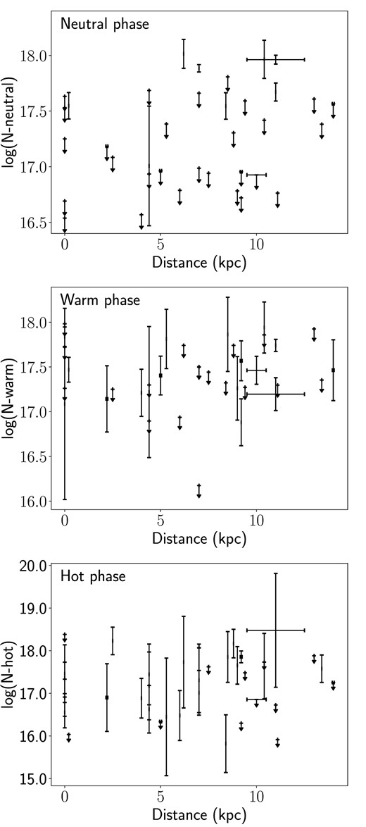 S column densities distribution for each ISM phase as function of the distance.