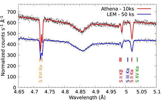 Athena and LEM simulation of the S K-edge photoabsorption region for a Galactic source (e.g. GX13 + 1). The total exposure time is indicated.