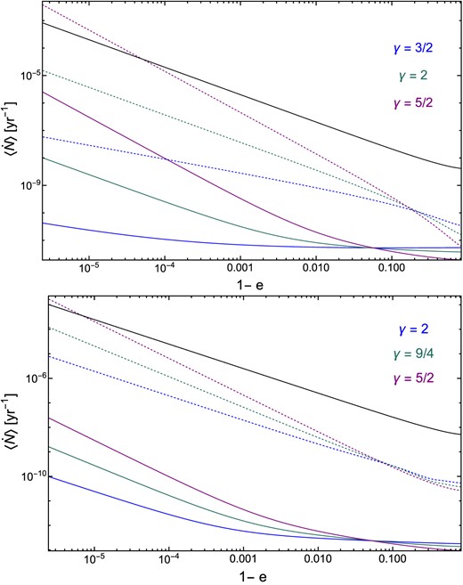 Top: Average rates of close encounters between stars, as a function of the dimensionless test star pericenter 1 − e. The test star has semimajor axis a = rinfl and results are shown for different stellar slopes (colour-coded). Dashed lines show strong scattering ejection rates; full lines show tidal captures and stellar collisions. Different colours corresponds to different slopes of the star γ⋆. Bottom: same as above, but now for unequal-mass encounters between stars and BHs of mass mbh = 30 M⊙. The slope of the star is fixed γ⋆ = 3/2 and the different colours correspond to different slopes of the stellar mass BHs γbh. In both panels, the inverse angular momentum relaxation time is plotted in black, M• = 106 M⊙, rinfl = 0.761 pc, and m⋆ = 1 M⊙.