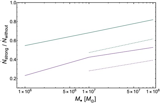 Rates of TDEs with strong scattering divided by the rates of TDEs without strong scattering, shown as a function of the MBH mass. Green lines are for γ⋆ = 9/4 and purple lines for γ⋆ = 5/2. Full lines are at t = 10 Myr (15 Myr for γ⋆ = 9/4) and dashed lines are at t =100 Myr (150 Myr for γ⋆ = 9/4).