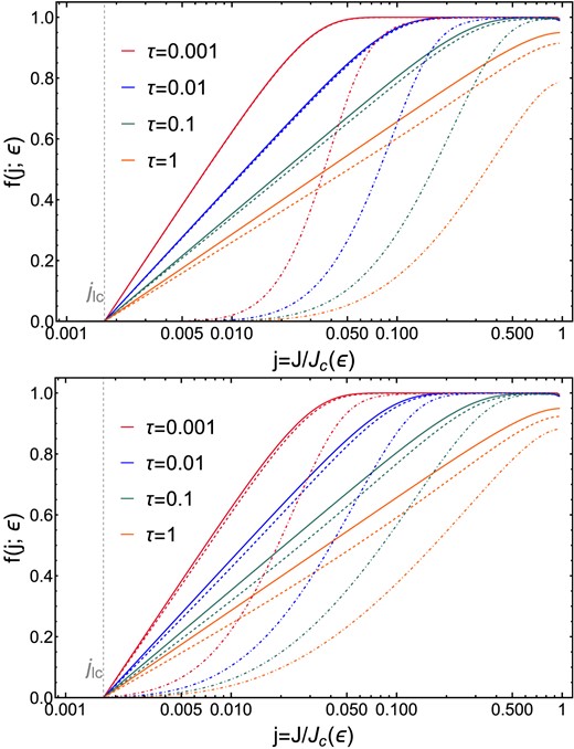 Numerical evolution of the distribution function f(j; ϵ) as a function of the dimensionless angular momentum j at fixed energy ϵ corresponding to a = rinf, shown for different snapshots in dimensionless time, τ, for a Milky Way-like galaxy (M = 4 × 106 M⊙). The solid lines correspond to the evolution without strong scattering or other sink terms (equation 34). Top: Strong scattering (equation 36) from stars only; dashed lines show γ⋆ = 3/2, dot–dashed lines γ⋆ = 5/2. Bottom: Strong scattering from BHs; dashed lines show γbh = 2, dot–dashed lines γbh = 5/2. In this panel, γ⋆ = 3/2, Nbh = 103, and mbh = 30 M⊙. In both panels, we see dramatic changes to the distribution f for ultra-steep density cusps, but only minor changes for more shallow profiles.