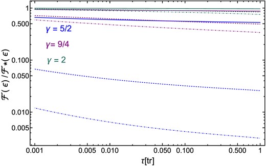 Evolution of the flux of stars inside the loss cone with strong scattering ($\mathcal {F}$) divided by the flux of stars neglecting strong scattering ($\mathcal {F}_{\rm w}$) as a function of dimensionless time τ at fixed energy ϵ corresponding to a = rinf, for a Milky Way like galaxy with m⋆ = 1, γ⋆ = 3/2, Nbh = 103. Different colours correspond to different stellar mass BH density slopes γbh (see legends). Full lines show mbh = 10 M⊙, dashed lines show mbh = 30 M⊙, and dot–dashed lines mbh = 50 M⊙ stars.