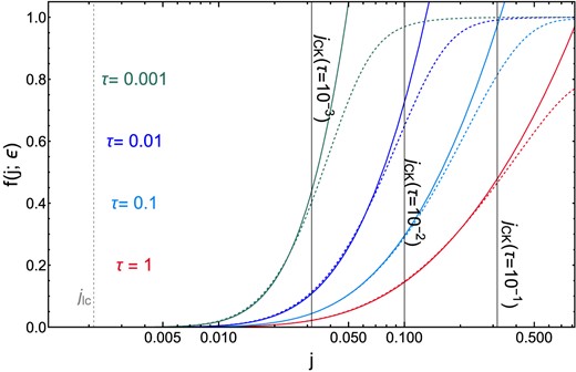 Evolution of the distribution function f(j; ϵ) as a function of the dimensionless angular momentum j at fixed energy ϵ shown for different snapshots in dimensionless time, τ in the diffusive regime (q = 10−2). Here, γ⋆ = 5/2 and we consider a single-mass stellar population. The dashed curves show numerical solutions of the 1D Fokker–Planck equation and solid lines show the approximate analytic solution obtained from the method of Frobenius in equation (42). The agreement is excellent for values of j ≲ jCK, the ‘Cohn–Kulsrud’ angular momentum below which the distribution function has had time to relax into a QSS.