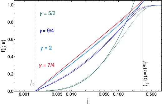 Evolution of the distribution function f(j; ϵ) as a function of the dimensionless angular momentum j at fixed energy ϵ, at dimensionless time, τ = 0.1 for different slopes of the BHs in the diffusive regime (q = 10−2). Here, γ⋆ = 3/2, the stellar mass BHs have a mass m = 30 M⊙, and different colours correspond to different sBH slopes γbh (see labels in figure). The dashed curves show numerical solutions of the 1D Fokker–Planck equation and solid lines show the approximate analytic solution obtained from the method of Frobenius in equation (43). As in Fig. 4, the agreement is again excellent for values of j ≲ jCK.