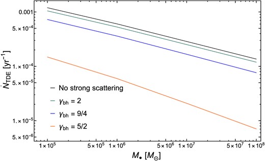 Tidal disruption rates $\dot{N}_{\rm TDE}$ measured in units of stars per year with (coloured curves) and without (black curve) strong scattering. Results are plotted against MBH mass M•, with the following parameters: m⋆ = 1 M⊙, γ⋆ = 3/2, mbh = 30 M⊙ and different sBH density profile slopes: in particular, we show γbh = 2, γbh = 9/4, and γbh = 5/2 as green, blue, and orange curves, respectively. Reductions in total TDE rates begin to become significant for γbh ≥ 9/4.