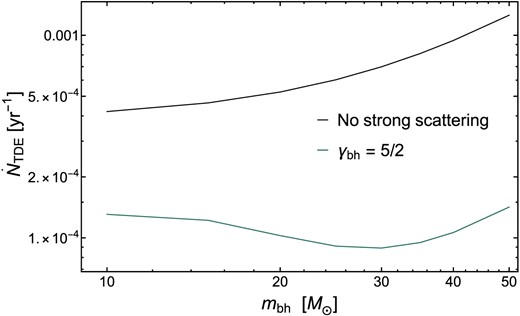 Tidal disruption rates $\dot{N}_{\rm TDE}$ measured in units of stars per year with (coloured curves) and without (black curve) strong scattering as a function of stellar BH mass mbh. Higher stellar mass BHs increase the diffusion coefficients and hence the TDE rates without strong scattering. However, with strong scattering there is a balance between the effect on the diffusion and the higher efficiency at removing of stars of heavier sBH.