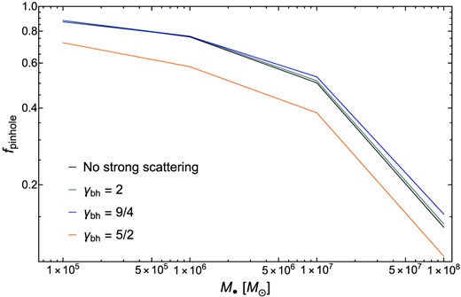 The fraction, fpinhole, of all TDEs in a galaxy which fall into the pinhole regime of tidal disruption, plotted against MBH M•. The black curve shows this dependence without strong scattering, while the coloured curves show the pinhole fraction in the presence of strong scattering (see labels in panel). TDEs in the pinhole (or full loss cone) regime can access any β, while TDEs in the opposite, diffusive, regime, almost always have β ≈ 1.