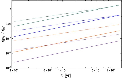 Time evolution of the Bahcall–Wolf radius divided by the radius of influence for different MBH masses. Green, blue, orange, and purple lines correspond to M• = 105 M⊙, M• = 106 M⊙, M• = 107 M⊙, and M• = 108 M⊙, respectively. The dashed lines correspond to γ⋆ = 5/2, while full lines are for γ⋆ = 9/4.