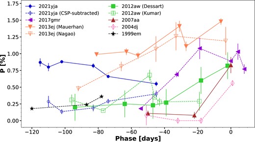 Continuum polarization of SN 2021yja compared with that of Type II SNe 1999em (Leonard et al. 2001; black star), 2004dj (Leonard et al. 2006; pink diamond), 2007aa (Chornock et al. 2010; brown triangle), 2012aw (Kumar et al. 2014; Dessart et al. 2021b; green square), 2013ej (Mauerhan et al. 2017; Nagao et al. 2021; orange triangle), and 2017gmr (Nagao et al. 2019; purple triangle). For each SN, the phase is relative to the end of its plateau, which is defined as the midpoint of the rapidly declining light-curve drop-off. Error bars represent 1σ uncertainties.