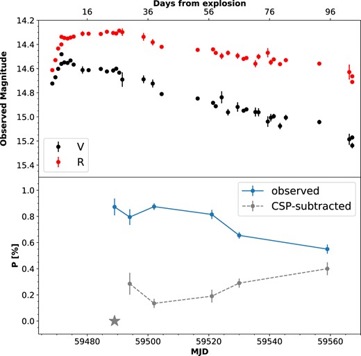 Upper panel is the same as in Fig. 9. Temporal evolution of the CSP-corrected broad-band polarization of SN 2021yja as compared to the observed values. Error bars indicate 1σ uncertainties, which do not account for the systematic uncertainty of the CSP correction. The grey star represents the assumed zero level of polarization on day 25. The presented values indicate the continuum level of the polarization calculated across the same wavelength range as in Fig. 9.