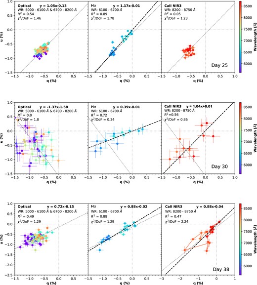 Stokes parameters of SN 2021yja displayed on the q − u plane. The polarization data have been rebinned to 25, 50, and 30 Å for the observations at epoch 1 (day 25), epoch 2 (day 30), and epoch 3 (day 38), respectively. Error bars represent 1σ uncertainties. Panels from left to right show the optical (5000–6100 and 6700–8200 Å), Hα (6100–6700 Å), and Ca ii NIR3 (8200–8750 Å) regions. The dashed grey line in the second and third panels indicates the optical dominant axis computed from data in the ranges 5000–6100 and 6700–8200 Å (note the distinction from the wavelength range used to compute the continuum polarization and PA). Bold, dashed lines in the second and third panels fit the dominant axis for the Hα and the Ca ii NIR3 profiles, corresponding to a velocity range from roughly −21 200 to +6200 and −12 000 to +7300 km s−1, respectively.