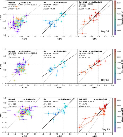 Similar to Fig. 12, but for epochs 4 (day 57, top row), 5 (day 66, middle row), and 6 (day 95, bottom row). Data are binned to 30 Å.