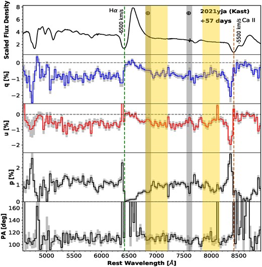 Same as Fig. 4, but for 2021 November 03 (+ 57 d) and a bin size of 30 Å.