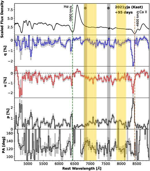 Same as Fig. 3, but for 2021 December 11 (+ 95 d) and a bin size of 30 Å.