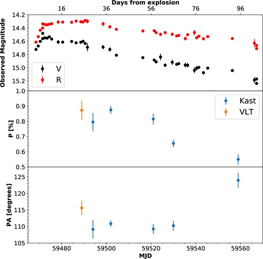 VLT/Kast polarimetry and KAIT VR-band photometry. The continuum polarization is calculated across 6800–7200 and 7820–8140 Å in order to exclude prominent telluric features. Error bars represent 1σ uncertainties.