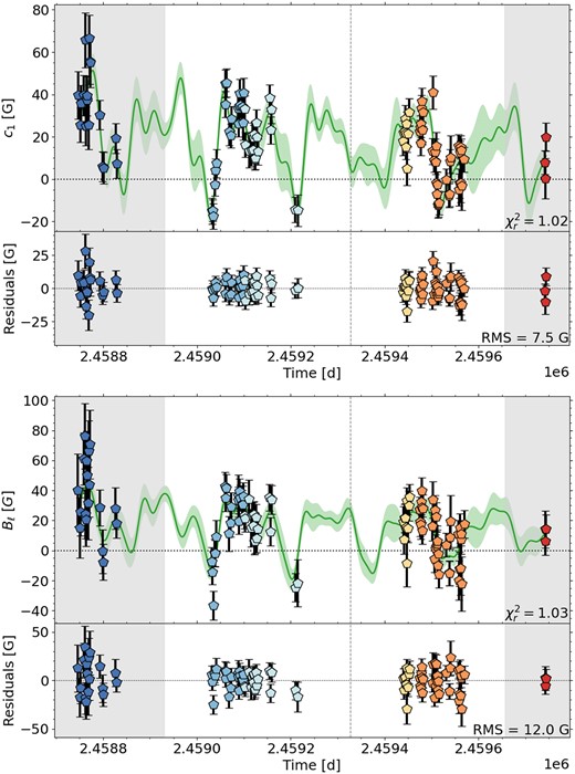 Same as Fig. 2 for GJ 1286.