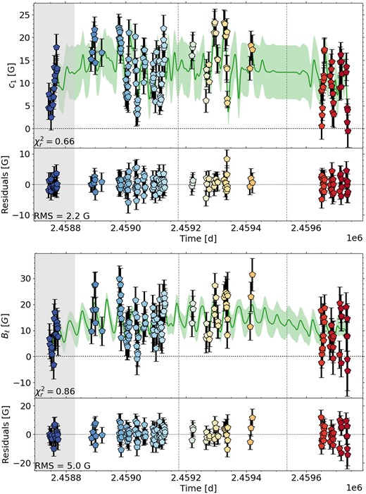 Same as Fig. 2 for Gl 617B.