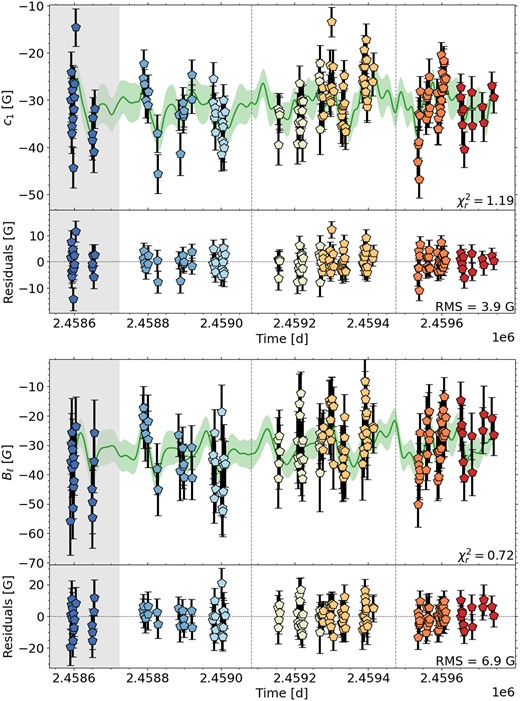 Same as Fig. 2 for Gl 408.