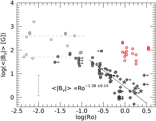 The averaged unsigned magnetic field strength 〈BV〉 versus Rossby number Ro as shown by Vidotto et al. (2014) (in grey scales) including our sample of slowly rotating M dwarfs (red circles). Note that for this figure only, we determined Ro using Wright et al. (2011) for consistency with Vidotto et al. (2014). For further details and the coloured version of the original symbols and annotations see fig. 4 a of Vidotto et al. (2014).