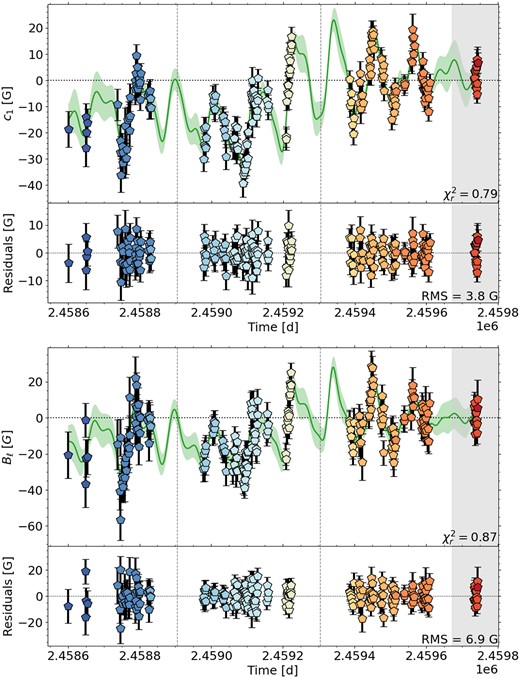 Temporal variations of c1 (top) and longitudinal field Bℓ (bottom) for Gl 905. We show the QP GPR fit and its 1σ area as green shaded region in the top panel and the residuals in the bottom panel for both variables. The plot symbols are colour-coded by rotation cycle. The vertical grey lines separate the analysed seasons. The grey shaded region indicates a season for which not enough data were available for a reliable PCA and ZDI analysis.