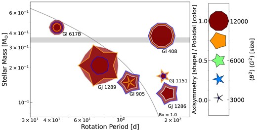 A summary of the magnetic properties of our M dwarf sample as a function of stellar mass and rotation period. The symbol size indicates the magnetic energy, the colour the poloidal fractional energy fpol, and the shape the axisymmetric fractional energy faxi (see the legend on the right). For each star, we display two to three symbols representing the individual seasons (blue, grey, and orange border for the first, second, and third season) of each M dwarf. The thin grey line indicates Ro = 1 determined using the empirical relation of Wright et al. (2018). The thick grey line marks the fully convection limit at $M \approx 0.35\,$ M⊙.