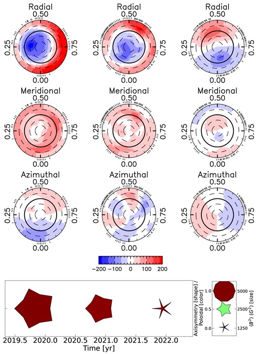 The magnetic field maps of Gl 905 shown in a flattened polar view for the radial (top row), meridional (middle row), and azimuthal component (bottom row). In each plot, the visible north pole is in the centre, the thick line depicts the equator, and the dashed line the latitudes in 30° step. The ticks outside the plot illustrate the observing phases. The different seasons are shown next to each other (one season per column). The colour bar below the third row is used for all maps and indicates the magnetic field strength in G. The bottom panel summarizes the main characteristics of the large-scale field of Gl 905 and its evolution with time. For each season, the symbol size indicates the magnetic energy, the symbol shape the fractional energy in the axisymmetric component, and the symbol colour the fractional energy stored into the poloidal component of the field (see legend to the right).