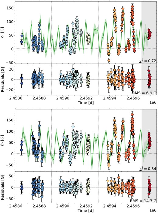 Same as Fig. 2 for GJ 1289.