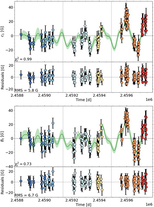 Same as Fig. 2 for GJ 1151.