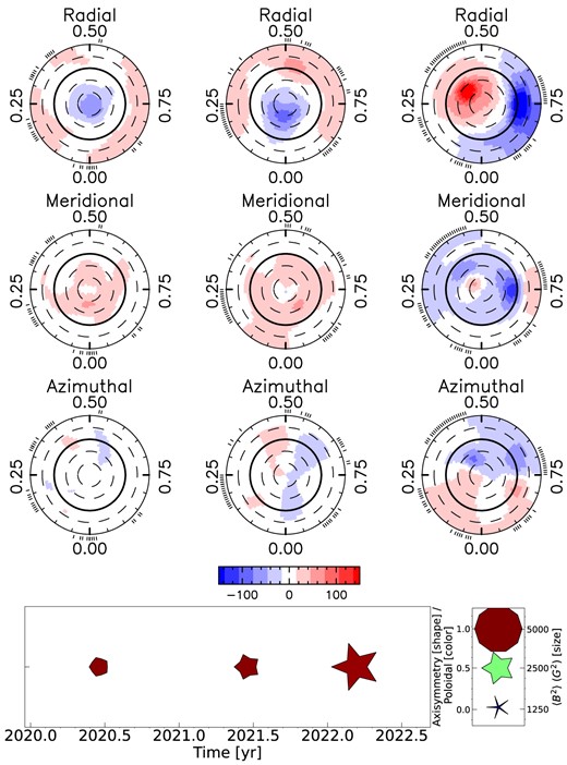 Same as Fig. 3 for GJ 1151. Note that the magnetic field switches polarity.