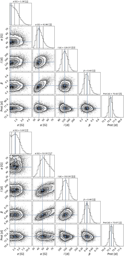 Same as Fig. A1 for GJ 1289.