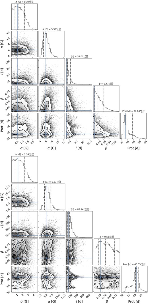 Same as Fig. A1 for Gl 617B.