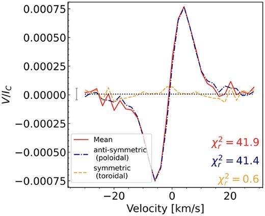 The mean profile and its decompositions obtained from 24 uniformly phased synthetic Stokes V LSD profiles of the 2020/21 ZDI map of Gl 905. The same format as in Fig. 1(a) is used.
