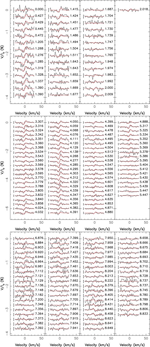 The SPIRou observed LSD Stokes V profiles (black) and the ZDI fit (red) for Gl 905. The rotation phase is indicated to the right of the profile and the error to the left. Each panel corresponds to one season.