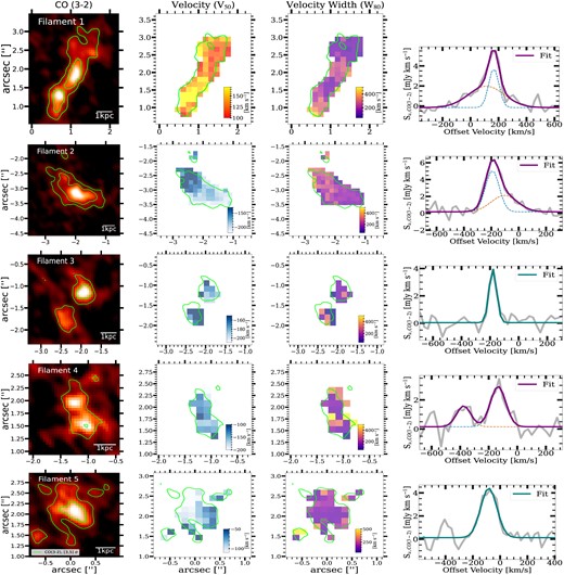Same as Fig. B1 but for J1000+1242 with its five identified filamentary molecular gas structures.