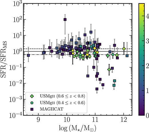 Scatter plot of the ongoing SFRs (SFR) scaled by the SFR of a main-sequence galaxy (SFRMS) of the same mass at the same redshift, colour-coded as W2796 against the stellar masses of the Mg ii absorbers. The diamond, circle, and square markers correspond to the high redshift USMgii host galaxies, low redshift USMgii host galaxies, and the magiicat host galaxies, respectively. The solid black line corresponds to the main sequence SFR. The dotted and the dash-dotted line correspond to the median SFR of magiicat and USMgii host galaxies, respectively.